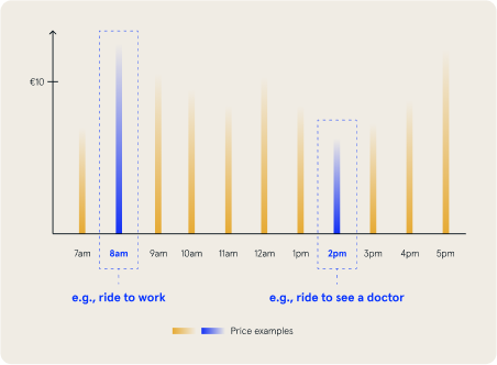 Diagram illustrates fluctuating prices at different times of the day, for example, the trip to work in the morning over 10€ and the trip to the doctor at 14:00 far below 10€