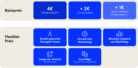 Das Bild zeigt den Basispreis, 4€ für die erste Person, 2€ für die zweite Person und 1€ für jede weitere. Darunter die verschiedenen Faktoren des flexiblen Preises. Zum Beispiel Uhrzeit, Anzahl der Passagiere, Länge der Strecke und aktuelles Angebot/Nachfrage.