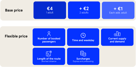 The picture shows the basic price, 4€ for the first person, 2€ for the second person and 1€ for each additional. Below the different factors of the flexible price. For example, time of day, number of passengers, length of the route and current supply/demand.